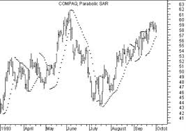 Parabolic Sar