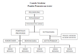 Check spelling or type a new query. Teknik Merancang Perencanaan Pementasan Teater Contoh Panduan Lengkap Maolioka