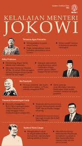 Isu reshuffle kabinet indonesia isu reshuffle atau kocok ulang kabinet indonesia maju pimpinan presiden joko widodo (jokowi) kian. Reshuffle Kabinet Siapa Saja Menteri Jokowi Yang Layak Diganti Tirto Id