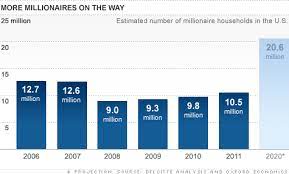 On average, millionaires invest 20% of their household income each year. 5 Top Ways To Get Wealthy In America Life And My Finances