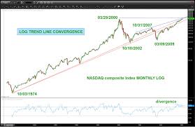 Nasdaq Trend Line Converging With 2000 High Breakout Coming