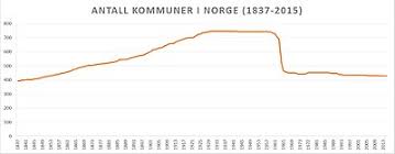 Befolkningstilvækst, ledighed og antal indbyggere. Norges Kommuner Wikipedia