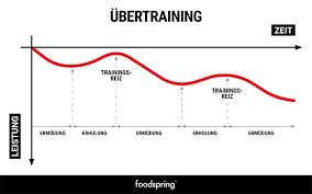 Ubertraining Erkennen Symptome Fur Eine Uberanstrengung