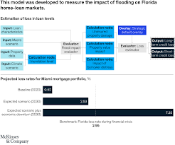 Home credit risk has been a prevalent concern in the housing sector for decades. Climate Risk Management In Banking Mckinsey
