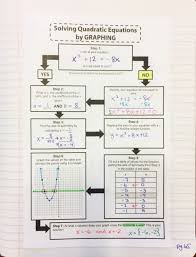 Solving Quadratic Equations By Graphing Flowchart Graphic Organizer Solving Quadratic Equations Solving Quadratics Graphing Quadratics