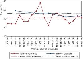 Referendums create division within communities, especially if a narrow victory or loss occurs. How Representative Are Referendums Evidence From 20 Years Of Swiss Referendums Sciencedirect