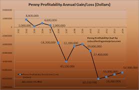 2015 Penny Profitable Chart Graph