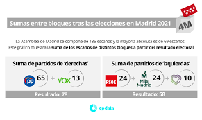 Con la inclusión de estos dos grupos de compatriotas en el extranjero, el número de peruanos habilitados para sufragar en el exterior asciende a 997.033. Elecciones En La Comunidad De Madrid Del 4 De Mayo De 2021 En Datos Y Graficos