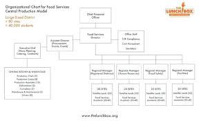 Kitchen Organization Chart Organisation 5 Star Hotel Company