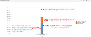 Goal Management In Dynamics 365 For Sales Crm Stoneridge