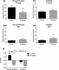 Joan lambert was the navigator of the commercial towing vessel uscss nostromo. Effects Of Age And Social Isolation On Murine Hippocampal Biochemistry And Behavior Sciencedirect