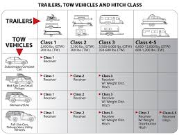 Trailer Hitches Towing Tech Center Autoanything Resource