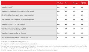 Financial Strength Travelers Insurance