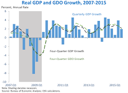 Third Estimate Of Gross Domestic Product For The Third