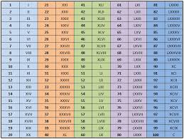 46 True Roman Numerals Conversion Chart 1 100