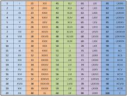 46 true roman numerals conversion chart 1 100