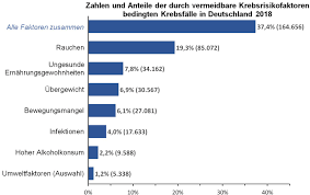 Krebs Vermeidbare Risikofaktoren