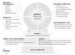 Dove Soap Brand Key Model Branding Process Brand Development Strategy Dove Brand