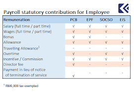 Click new to preset your contribution, if your contribution is based on half month. Ktps Consulting Payroll Statutory Contribution For Employee Facebook