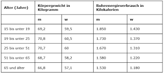 wie viele kalorien braucht der mensch food monitor