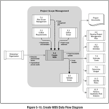 5 4 Create Wbs A Guide To The Project Management Body Of