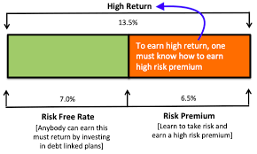 Best Options For A Safe Investment With High Return