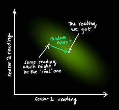 How A Kalman Filter Works In Pictures Kalman Filter Filters It Works