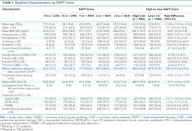 Image result for DAPT Score