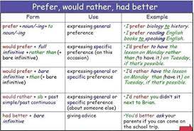 Would be wise , sensible , etc to | meaning, pronunciation, translations and word frequency. Difference Between Would Rather Prefer And Had Better Eslbuzz Learning English Learn English English Language Learning Teaching English