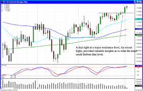 Stock Market Crash Not Evident By Candlestick Charts