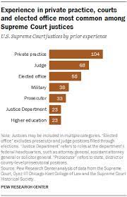 The president chooses and the senate confirms. Backgrounds Of U S Supreme Court Justices Past And Present Pew Research Center