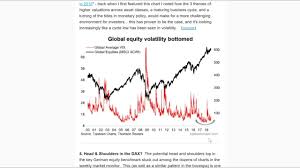 Top 5 Charts Of The Week Global Equities Risk And Volatility