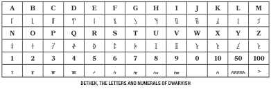 Dwarf runes / custom cirth dwarven rune ring fantasy dwarf runes rune alphabet. Dwarf Species In Toril World Anvil