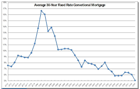 Historical Chart Of Interest Rates Liz Warren Mt Hood