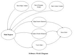 Dave's Sumo Robot project page, software page.