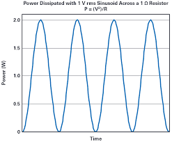 We're bringing together advanced risk management solutions, inc. Rms Power Vs Average Power Analog Devices