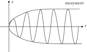 Cкладання коливань