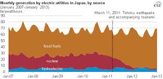 Japans Fossil Fueled Generation Remains High Because Of