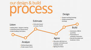 Interior Design Process Es Designs Interior Design Process Design Process Design Thinking