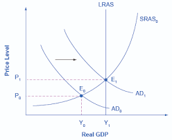 Refers to central bank activities directed towards influencing the level of interest rates and money supply in the economy. Expansionary And Contractionary Fiscal Policy Macroeconomics