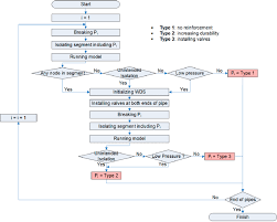 Flow Chart For Determining Three Reinforcement Types Types