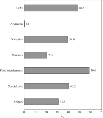To get started, enter your email below: Complementary And Alternative Medicine Cam Usage In Singaporean Adult Cancer Patients Annals Of Oncology