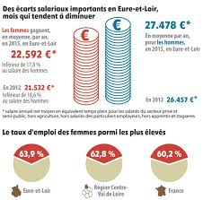 Et que le «seul» pose problème. Le Chemin Vers L Egalite Homme Femme Est Encore Long Aussi En Eure Et Loir Chartres 28000