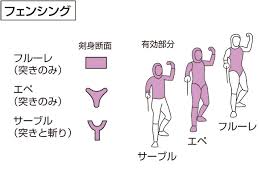 Jul 20, 2016 · 古くからヨーロッパで愛されてきた『フェンシング』。剣と剣を構えあい、お互いの技量をもって雌雄を決する。決闘という形式で行われるその姿には、中世の騎士を重ねる人も少なくないだろう。日本ではあまり知られていないが、フェンシン. ãƒ•ã‚§ãƒ³ã‚·ãƒ³ã‚°ã¨ã¯ ã‚³ãƒˆãƒãƒ³ã‚¯