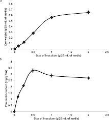 For example, as a rule, a bioreactor which has processed hybridoma or other animal cell culture broth is far easier. Factors Affecting Cell Biomass And Flavonoid Production Of Ficus Deltoidea Var Kunstleri In Cell Suspension Culture System Scientific Reports