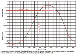 Compass Errors Good Old Boat