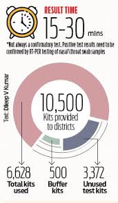 A Look Into How Vital Rapid Antibody Testing Is To Detect Community Transmission In Kerala The New Indian Express