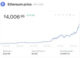 Contrary to popular belief, cryptocurrency conversation online was not found to be reactionary i.e. Ethereum Price Prediction Major Upgrades Could Help Ethereum Hit 20 000 By 2025
