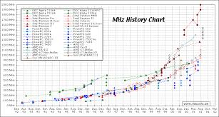 Macinfo De Mhz History