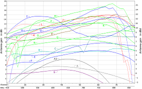 Comparing Some Commercially Available Antennas